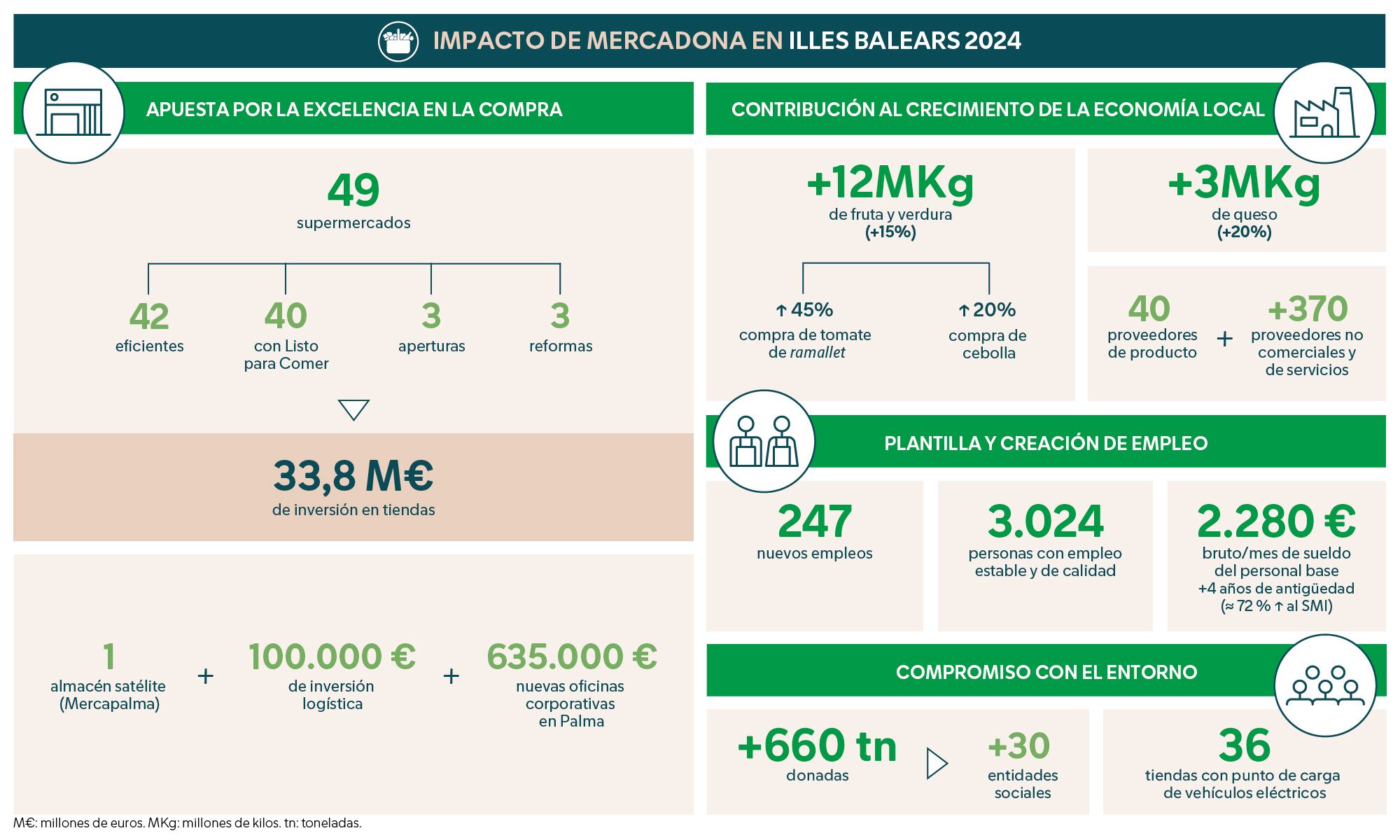 INFOGRAFÍA_Principales datos de Mercadona en Illes Balears 2024
