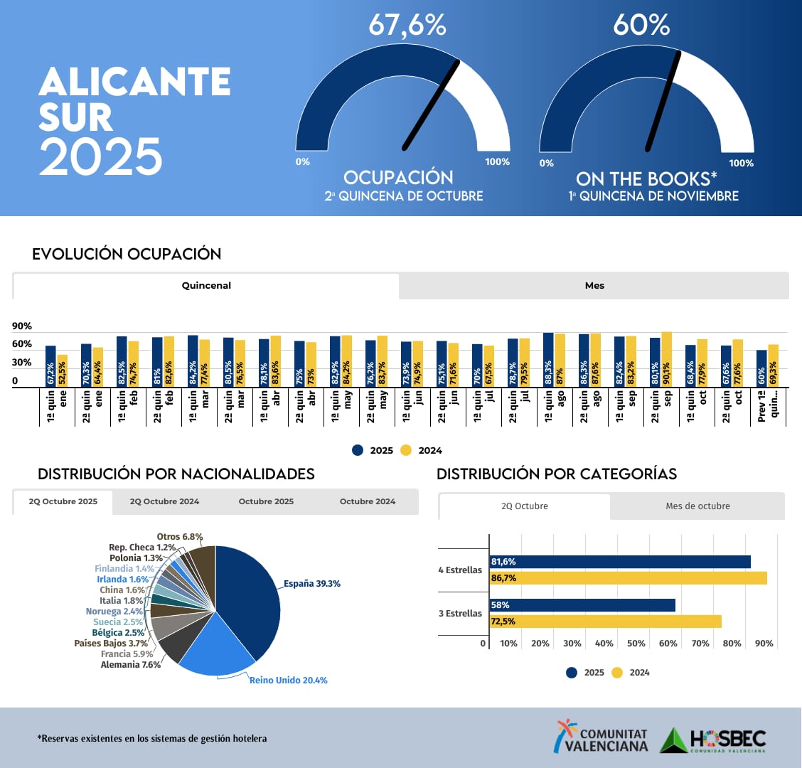 Datos de ocupación hostelera en Alicante Sur 2025