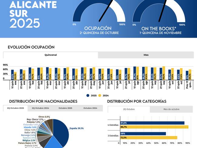 Datos de ocupación hostelera en Alicante Sur 2025