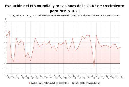 Las previsiones del crecimiento mundial de la OCDE, en gráficos.