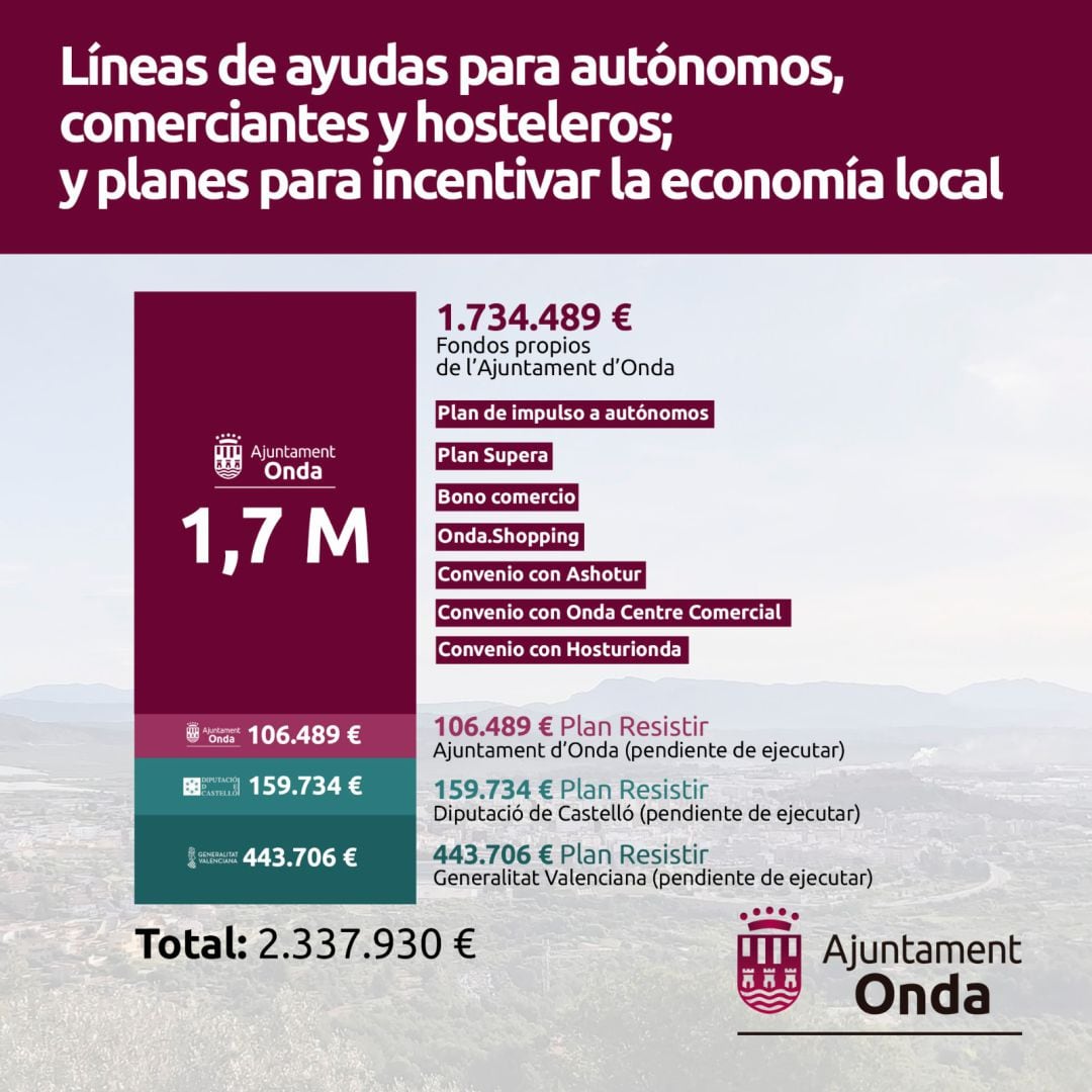 Onda aporta 106.000 euros al Plan Resistir y suma 1,8 millones para autónomos, comerciantes y hosteleros