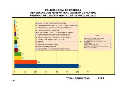 Clasificación de las denuncias