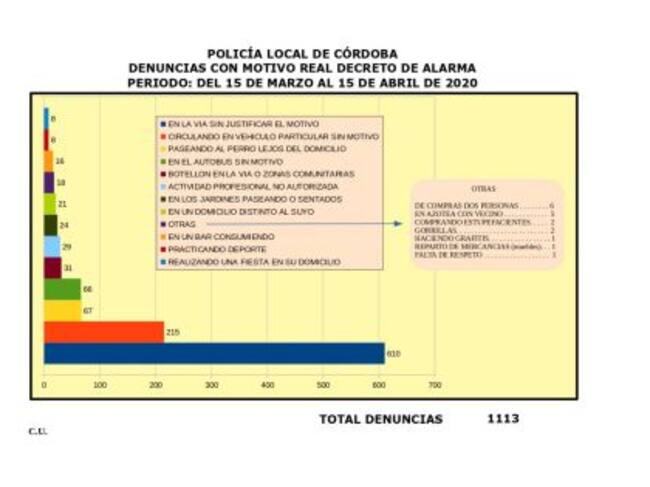 Clasificación de las denuncias