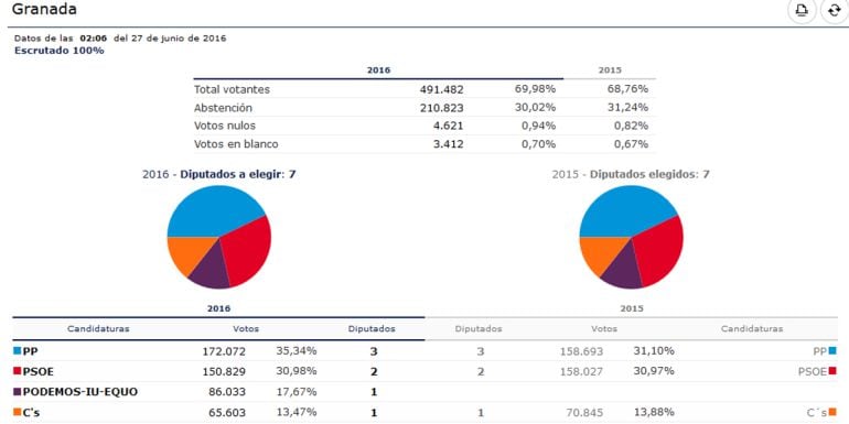 Resultado de las Elecciones Generales 2016 en la provincia de Granada