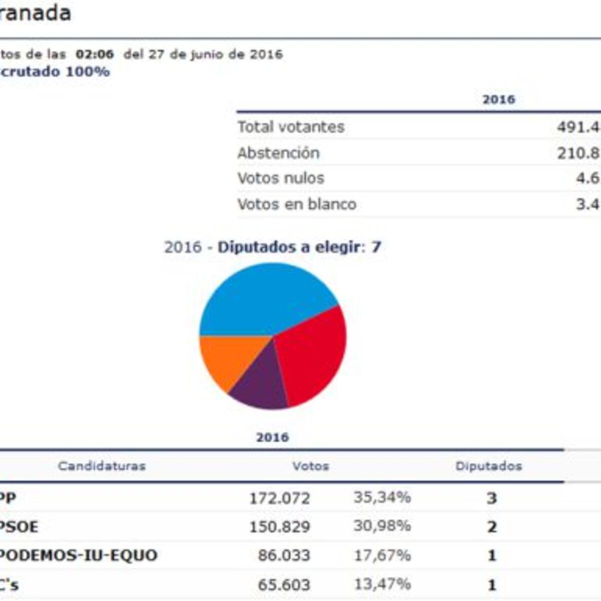 Así votó Granada