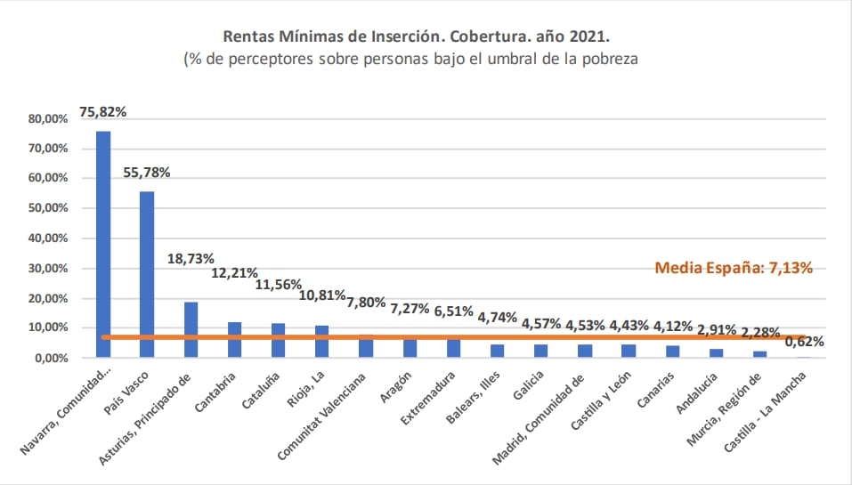 Gráfico que muestra la cobertura de la RMI a personas bajo el umbral de la pobreza en las CCAA