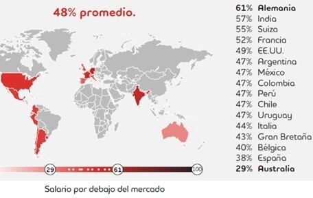 Porcentaje de trabajadores que consideran que cobran menos de lo que deberían