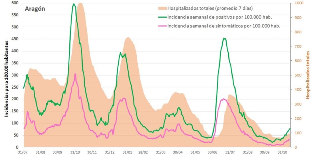 Gráfica de elaboración propia de Nacho De Blas con datos del portal de Transparencia del Gobierno de Aragón