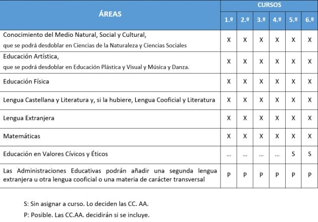 Propuesta en la etapa de Primaria.