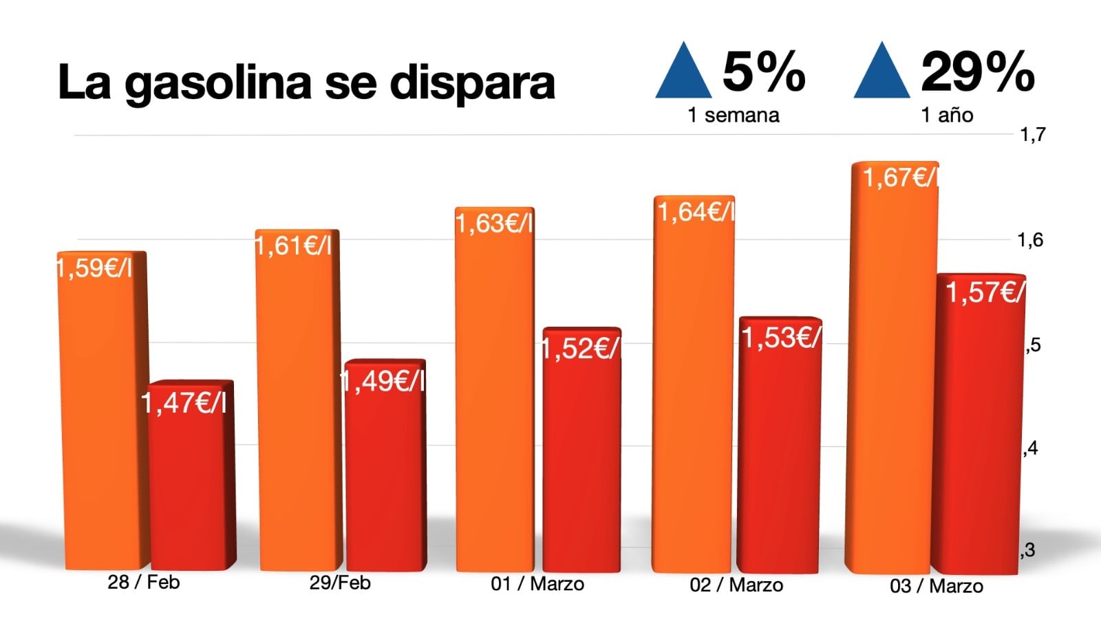 La gasolina se dispara, a 7 de marzo de 2022.