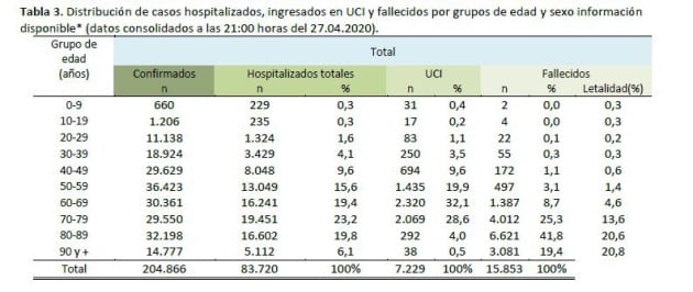 Datos de contagiados, hospitalizados, en UCI y fallecidos por franjas de edad