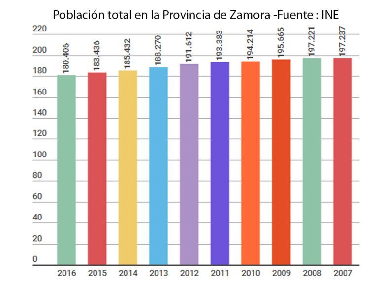 Población total en la provincia de Zamora entre (2007-2016)