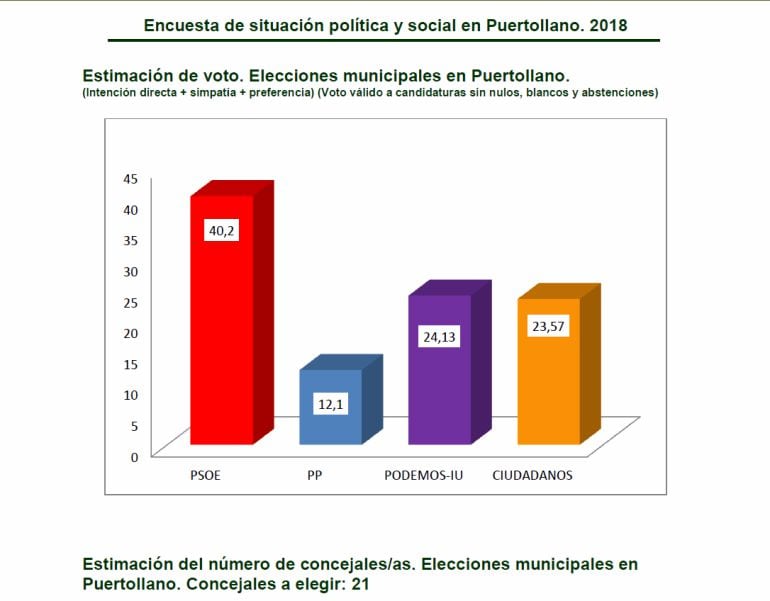 Estimación de voto para las próximas municipales de Puertollano, según la encuesta realizada por Global Market y a la que ha tenido acceso Cadena SER