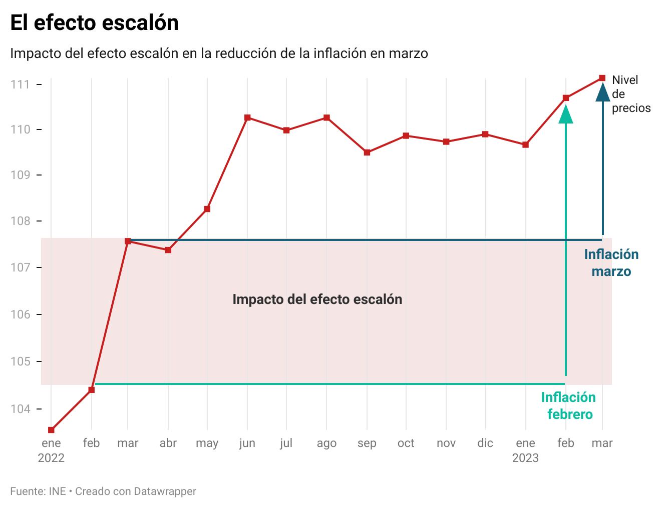 El efecto escalón