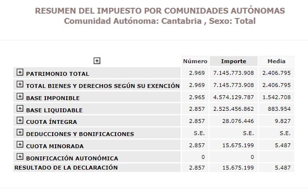 Agencia Tributaria. Datos de 2021