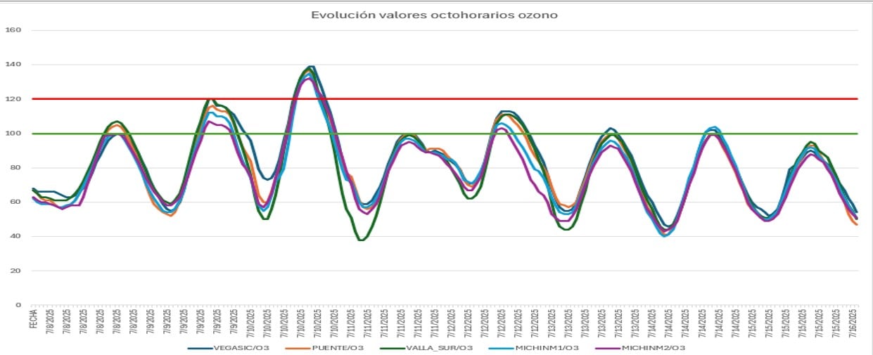 Niveles de ozono en Valladolid a 15 de julio de 2025