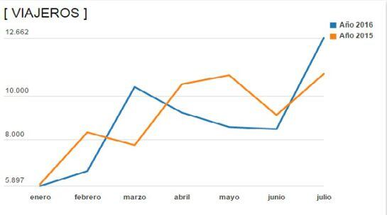 Evolución de los viajeros alojados en establecimientos de turismo rural en Ávila