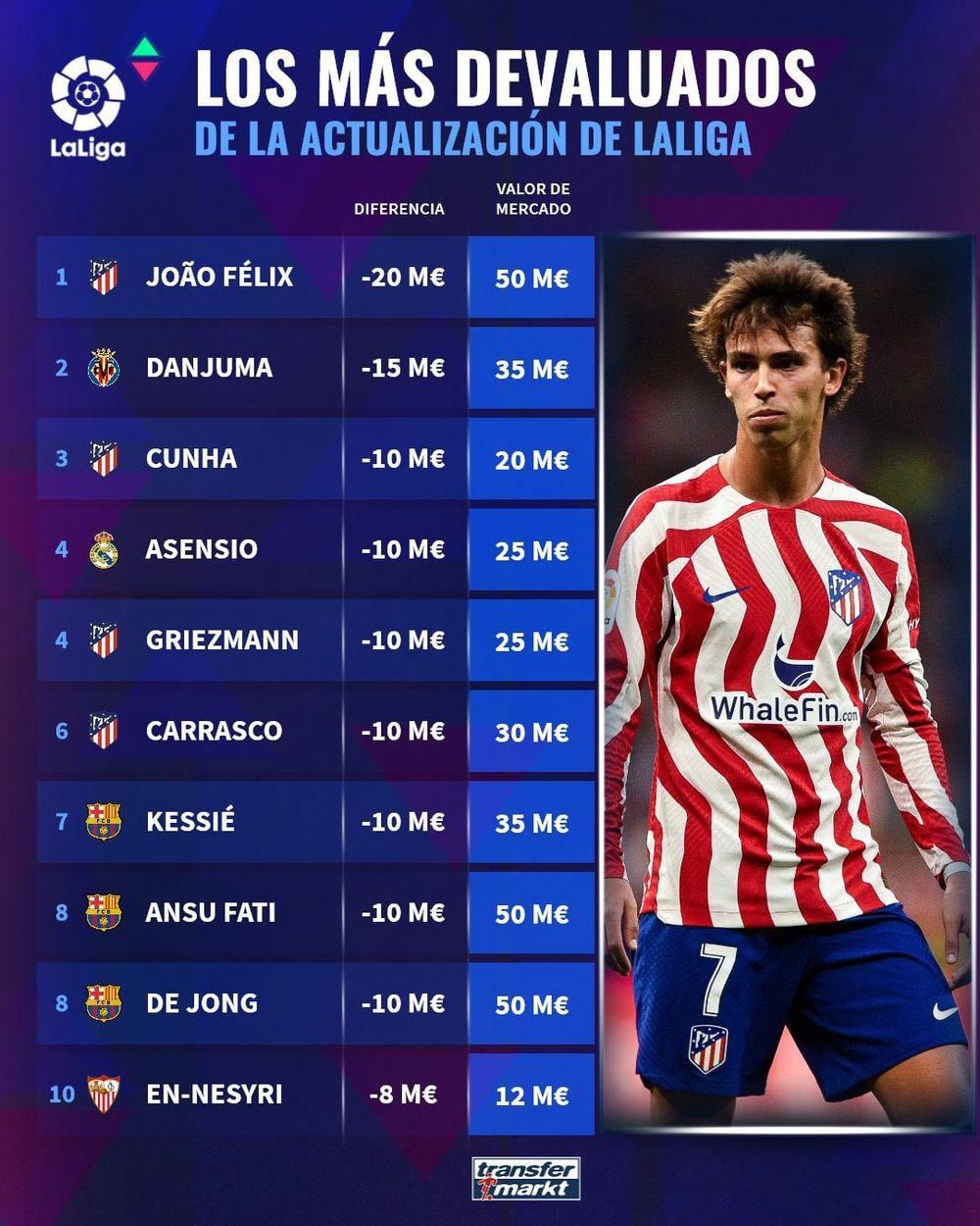 Joao Félix lidera el ranking