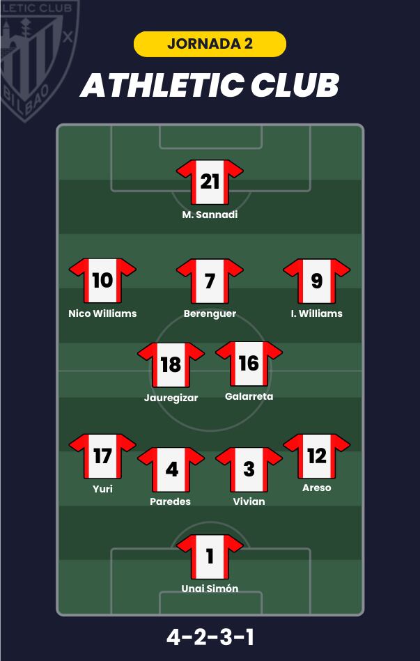 Posible alineación del Athletic Club en la jornada 2.