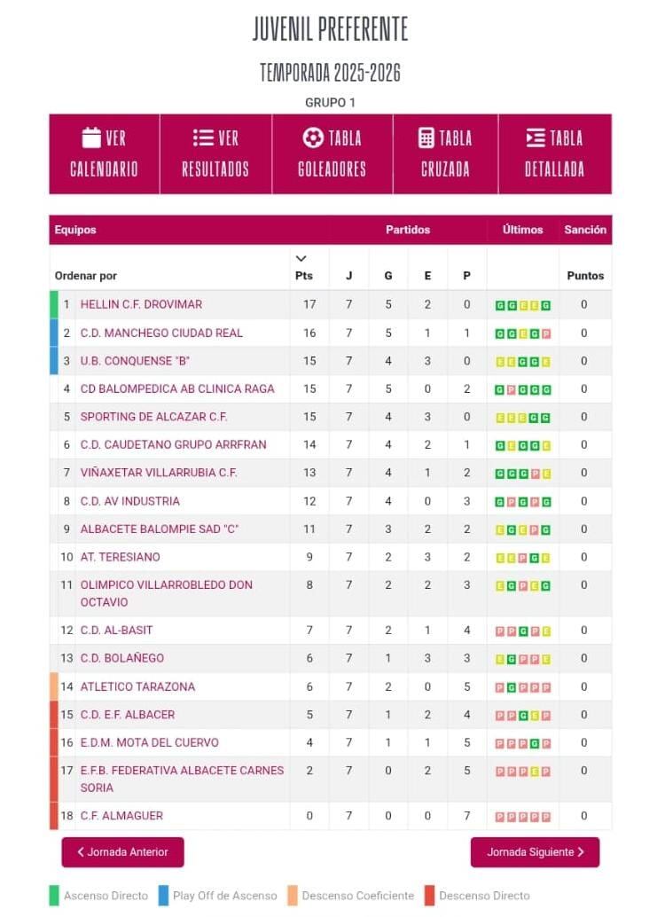 Clasificación juvenil Preferente