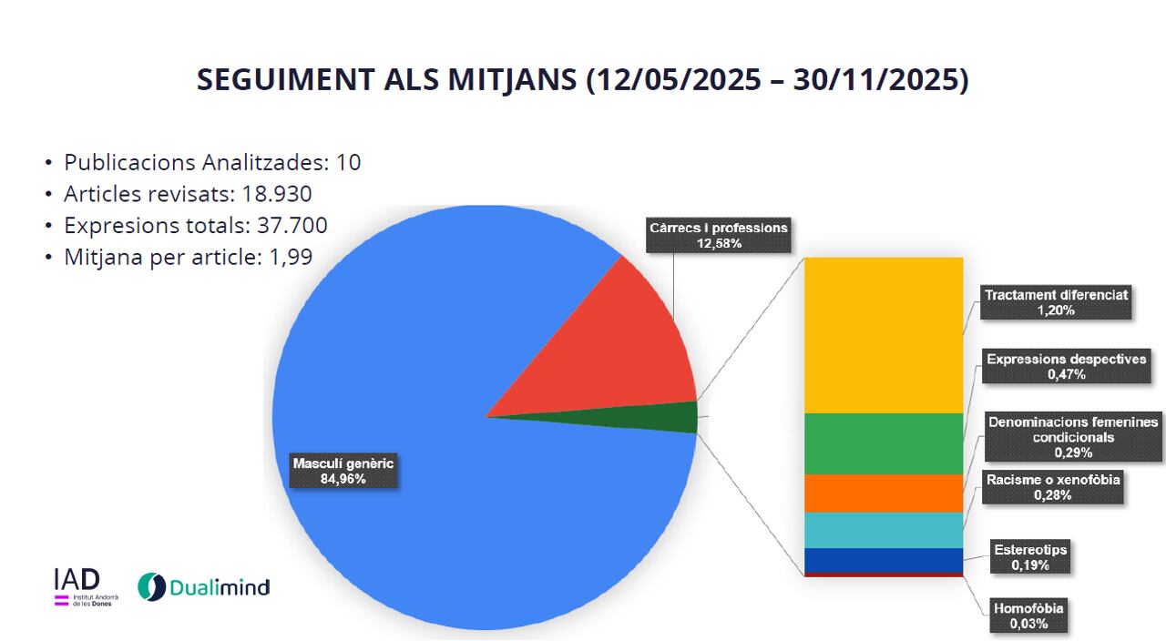 Resultats del seguiment amb IA dels articles de premsa del país per detectar biaixos de gènere