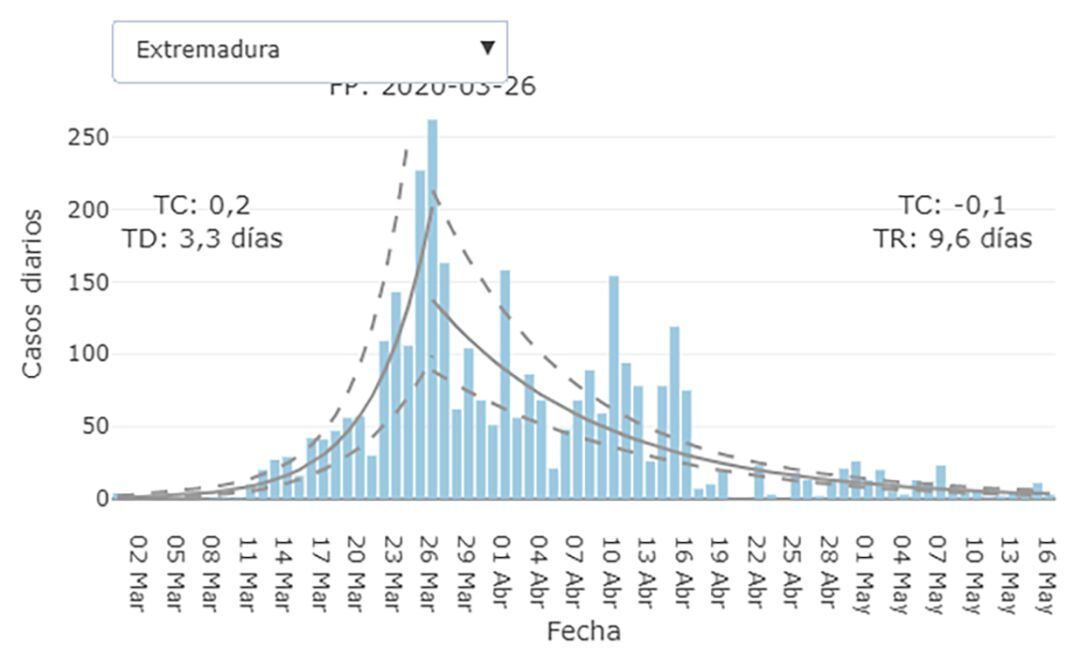 Evolución de los casos confirmados en Extremadura en intervalos de 3 días
