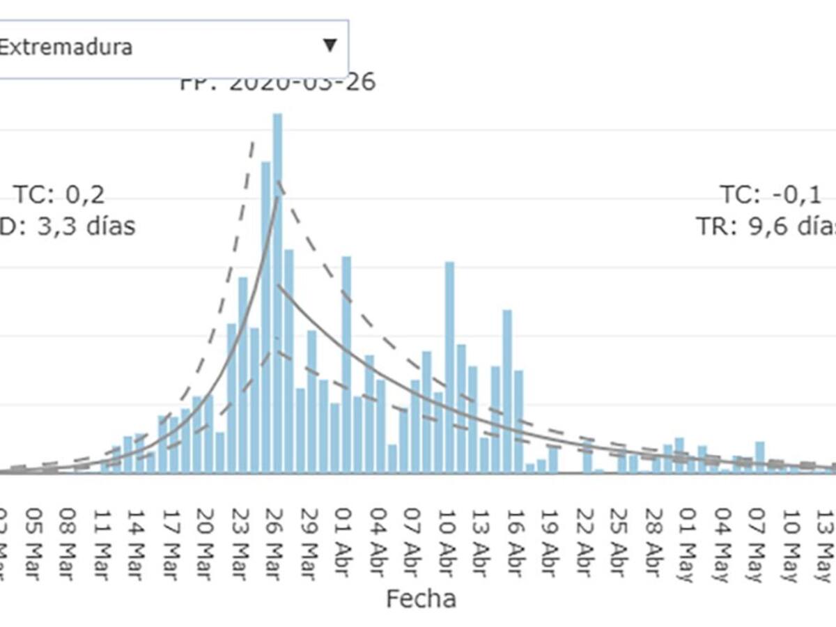 Situación del COVID en Extremadura: 2 nuevos contagios, 237 sospechosos, 1 fallecido