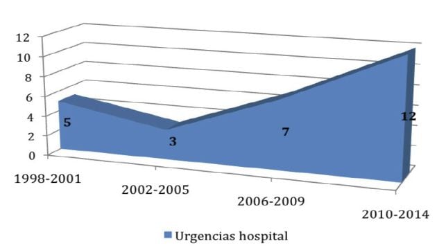 Visitas a urgencias hospitalarias de niños y adolescentes por golpes de calor o patología relacionada (Área de Salud 1-Murcia Oeste). Datos: R. Picazo. Servicio de Documentación Hosp. Clínico Univ. Virgen de la  Arrixaca