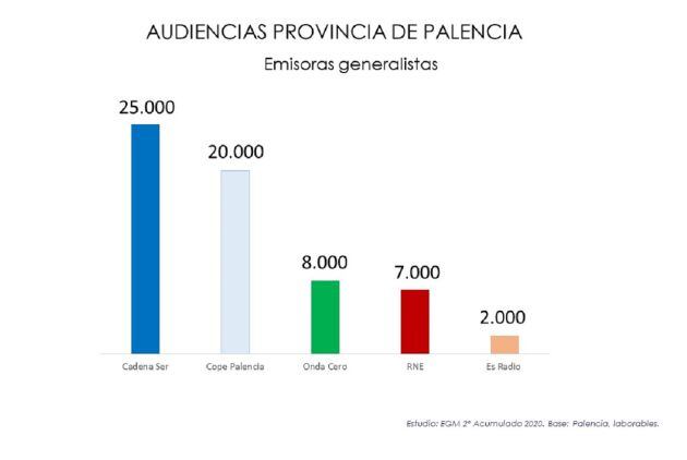 Audiencias en la provincia de Palencia de emisoras generalistas según la tercera ola del Estudio General de Medios en 2020