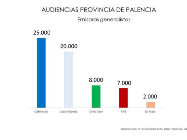 Audiencias en la provincia de Palencia de emisoras generalistas según la tercera ola del Estudio General de Medios en 2020
