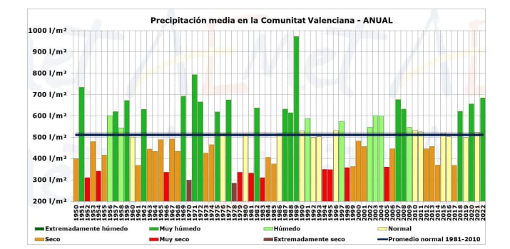 Tabla de precipitación media en 2022 en la Comunitat Valenciana (AEMET)