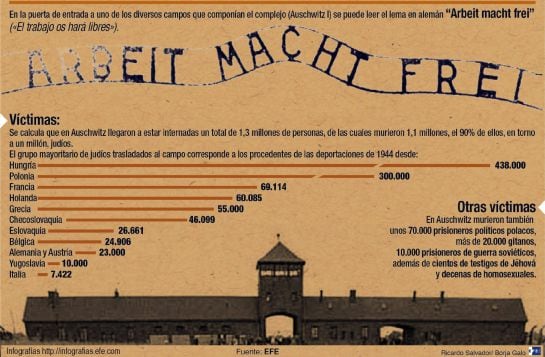 INFOGRAFÍA | La pesadilla de Auschwitz cumple 70 años