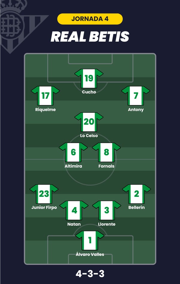 Posible alineación del Betis para la jornada 4 de LaLiga.