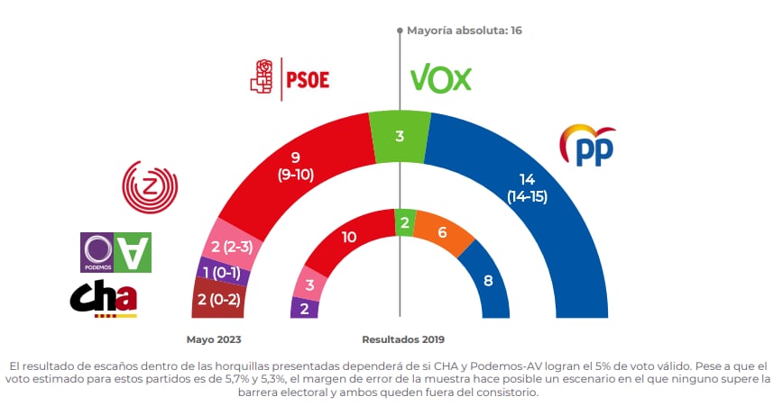 Resultados de la encuesta en Zaragoza de 40dB para EL PAÍS y la SER