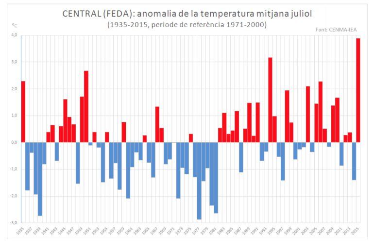 Gràfic de temperatures registrades el mes de juliol.