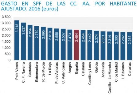 Gasto en Servicios Públicos Fundamentales: sanidad, educación y protección social.