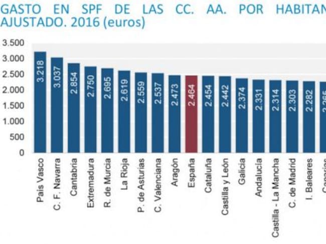 Gasto en Servicios Públicos Fundamentales: sanidad, educación y protección social.