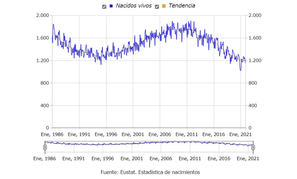 Natalidad en Euskadi.