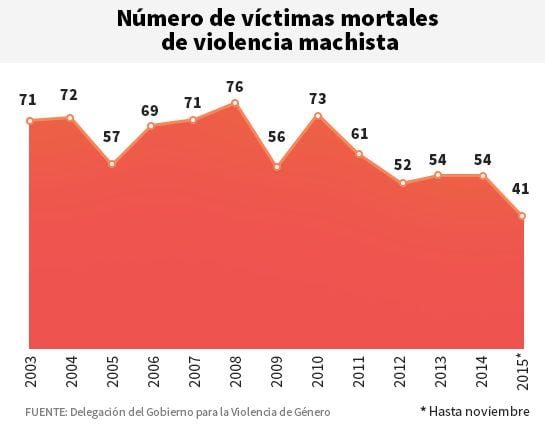 Evolución de las víctimas mortales por violencia de género.