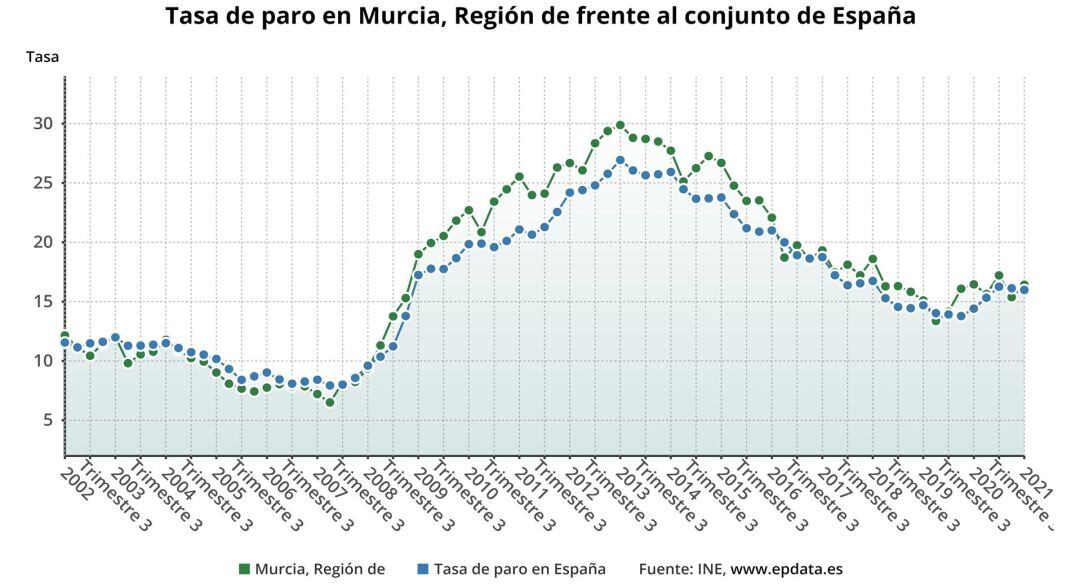 Tabla sobre la tasa de paro en la Región de Murcia