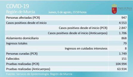 Cuadro con los datos de la incidencia de coronavirus en la Región de Murcia a día de hoy
