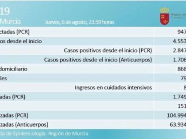 Cuadro con los datos de la incidencia de coronavirus en la Región de Murcia a día de hoy