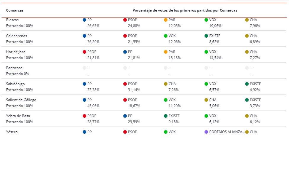 Votaciones a Cortes de Aragón en el Alto Gállego