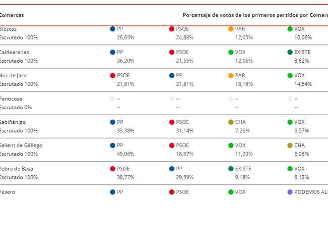 Votaciones a Cortes de Aragón en el Alto Gállego