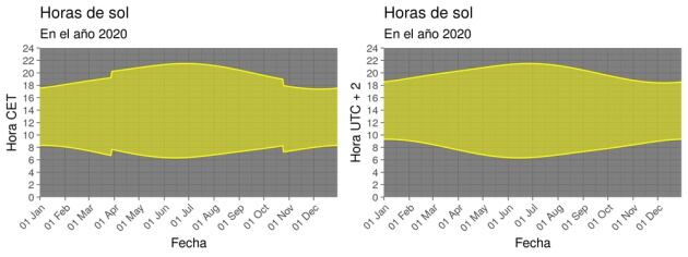 Diagrama de luz solar para la ciudad de Barcelona con cambio de hora (izquierda) y con horario de verano permanente (derecha).