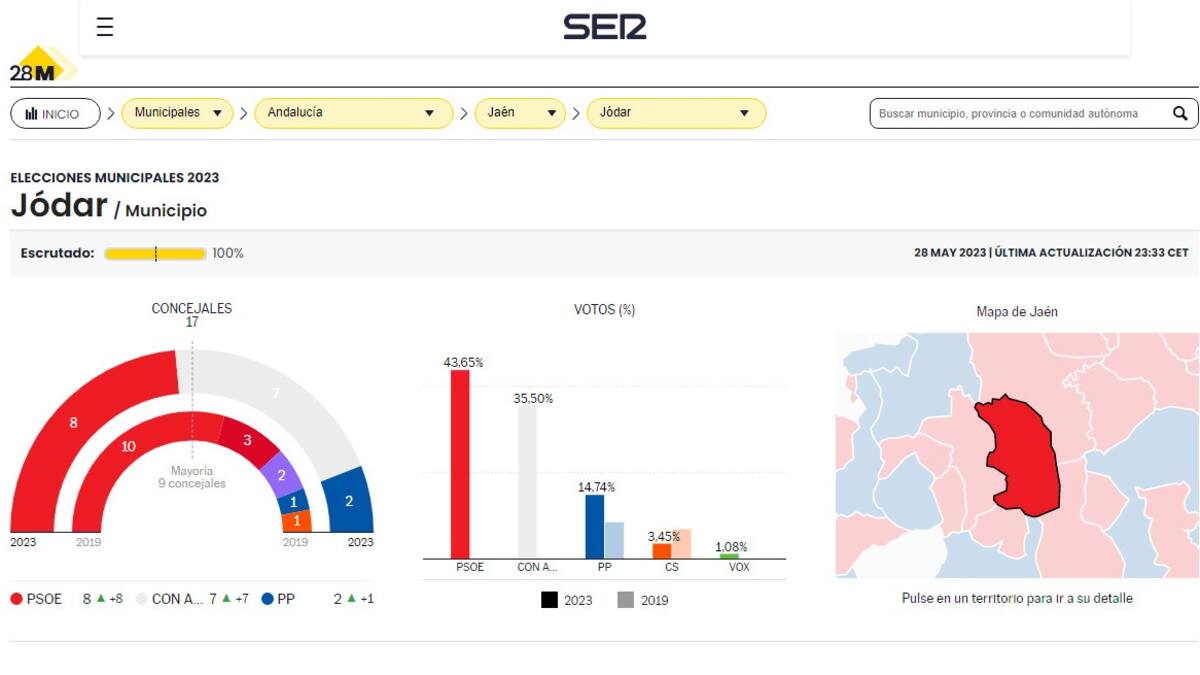 El PSOE pierde la mayoría absoluta en Jódar, aunque se mantiene como fuerza más votada, con 504 votos de ventaja sobre Unidas Podemos