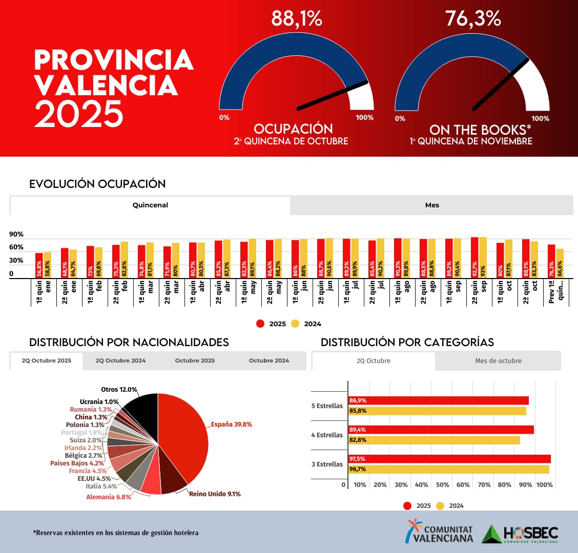 Datos de ocupación hostelera en Valencia 2025