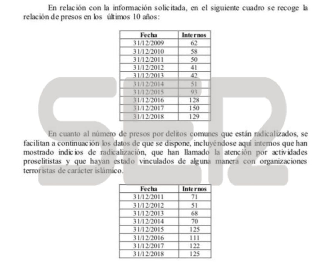 Prisiones vigila a 125 presos comunes &quot;radicalizados&quot;