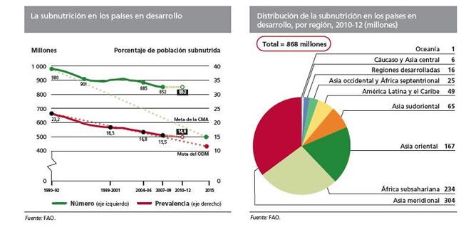 Los datos de la subnutrición en los países en desarrollo