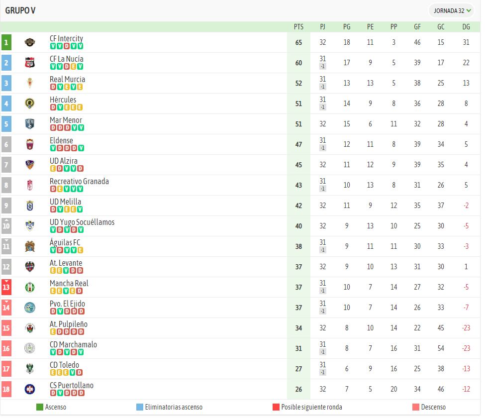 Clasificación provisional grupo V 2ª División RFEF